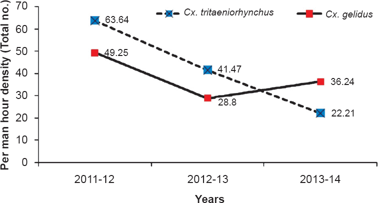Changing scenario in the relative abundance of Cx. tritaeniorhynchus and Cx. gelidus.